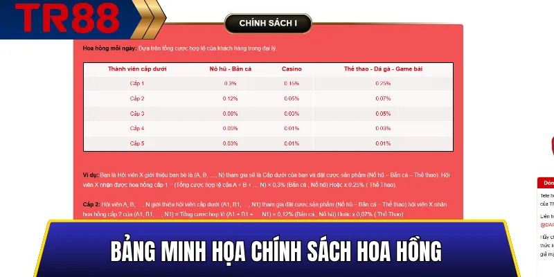Bảng minh họa chính sách hoa hồng